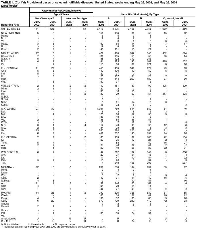 Table 2