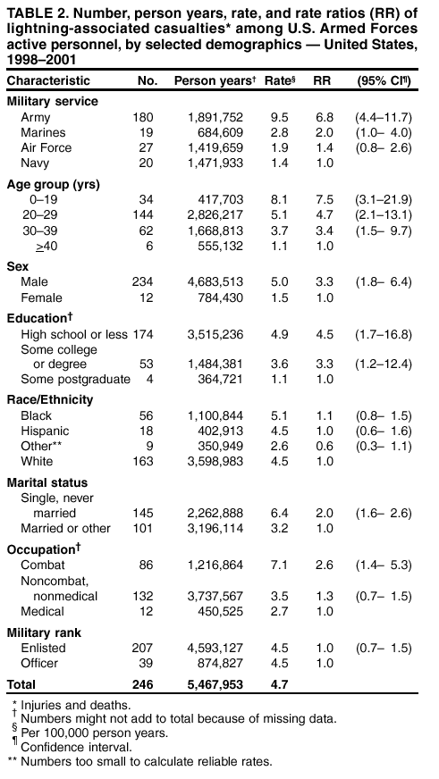 Table 2