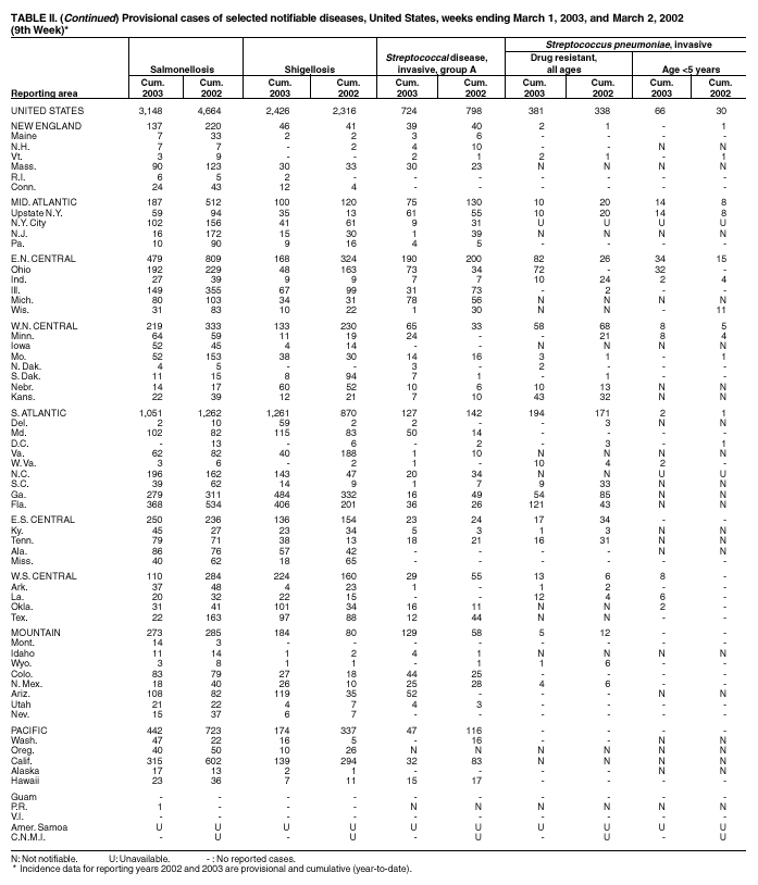 Table 2