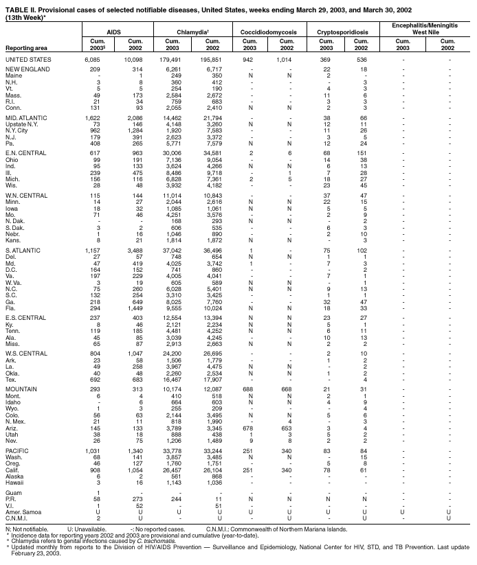 Table 2