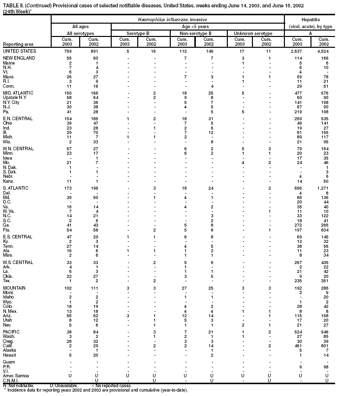 Table 2