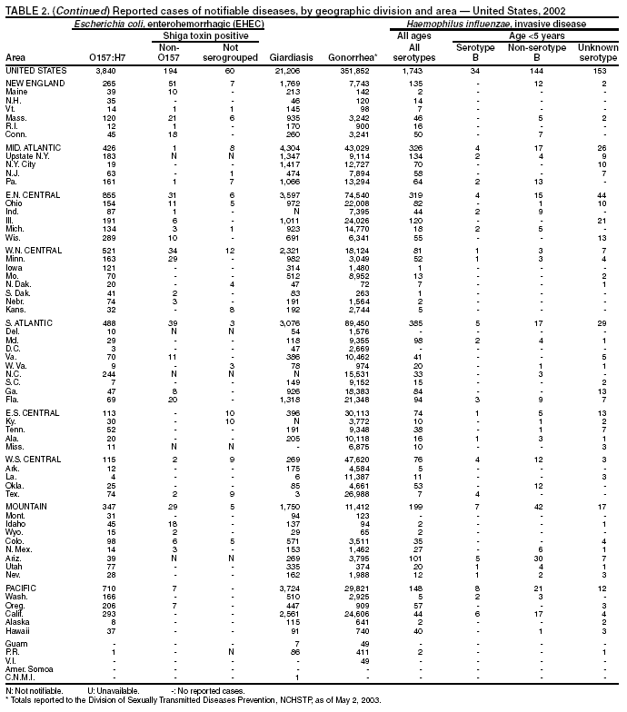 Table 2