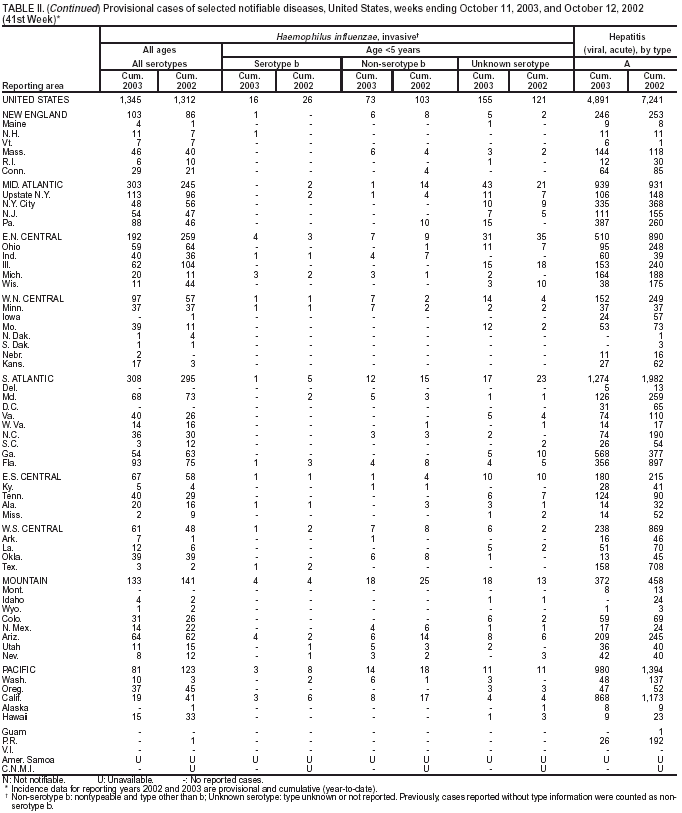 Table 2