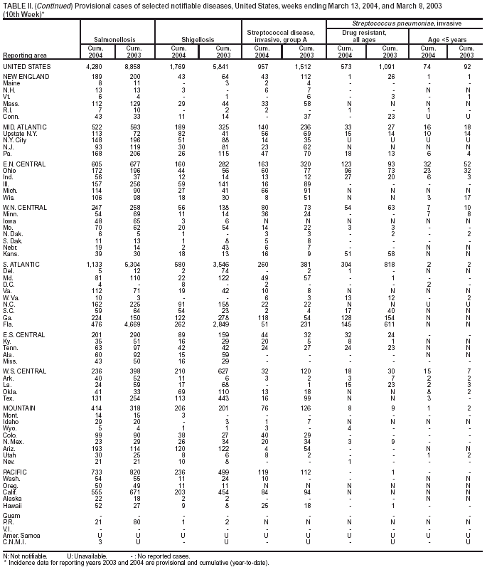 Table 2