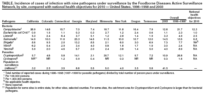 Table