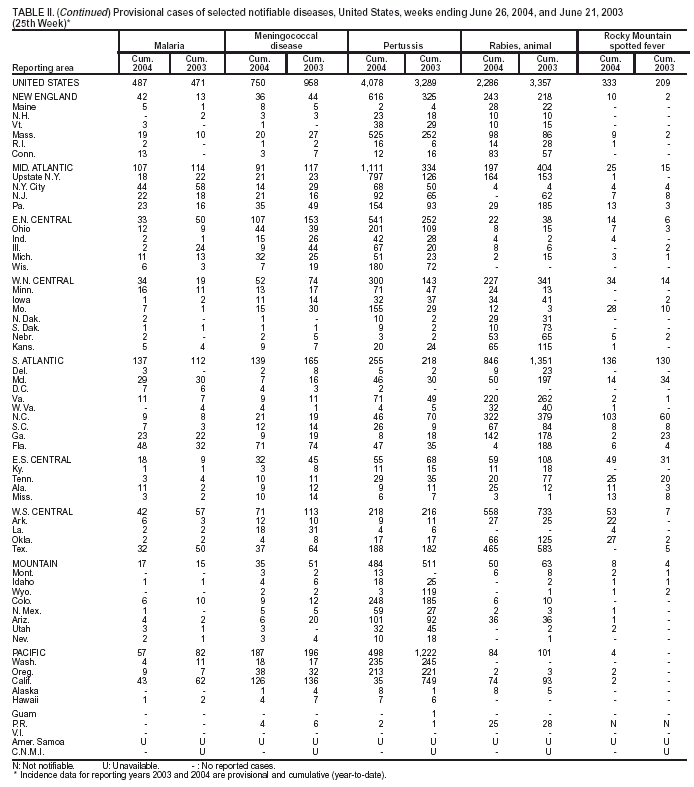 Table 2