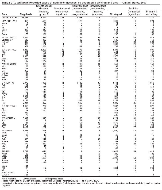 Table 2