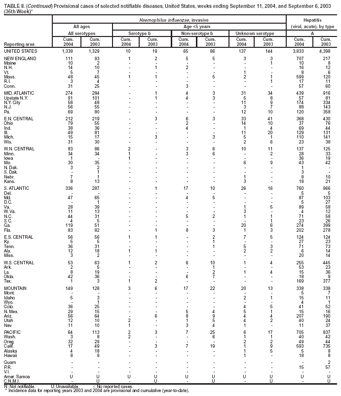 Table 2