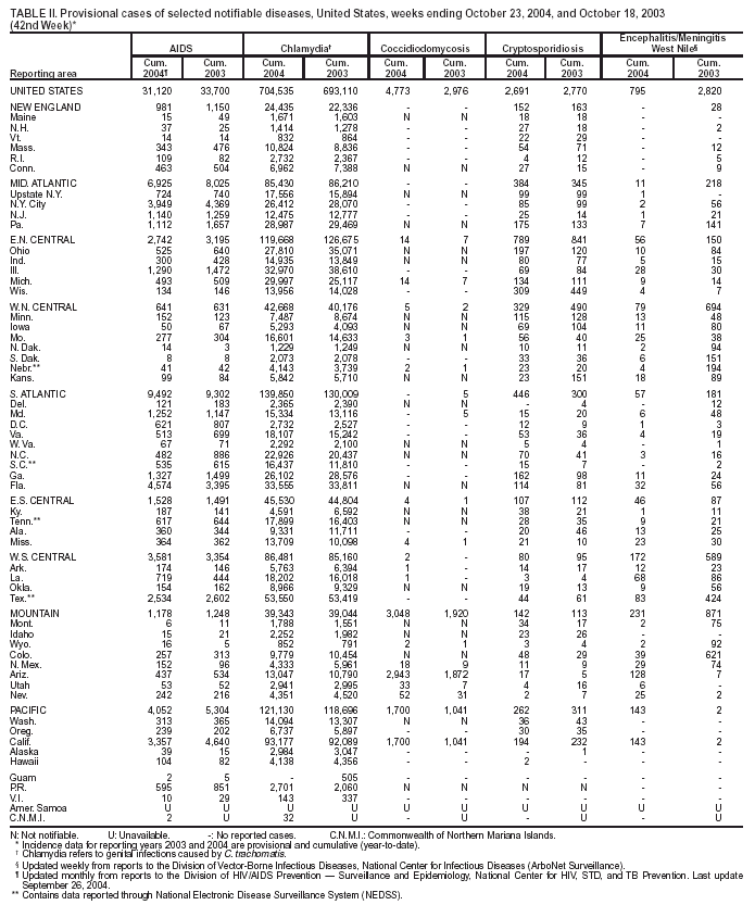 Table 2