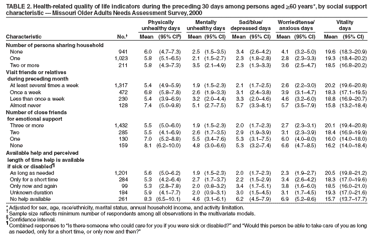 Table 2