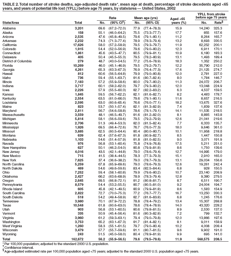 Table 2