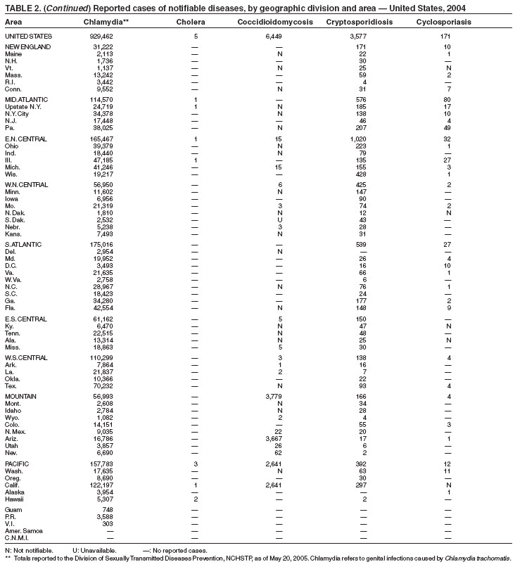 Table 2