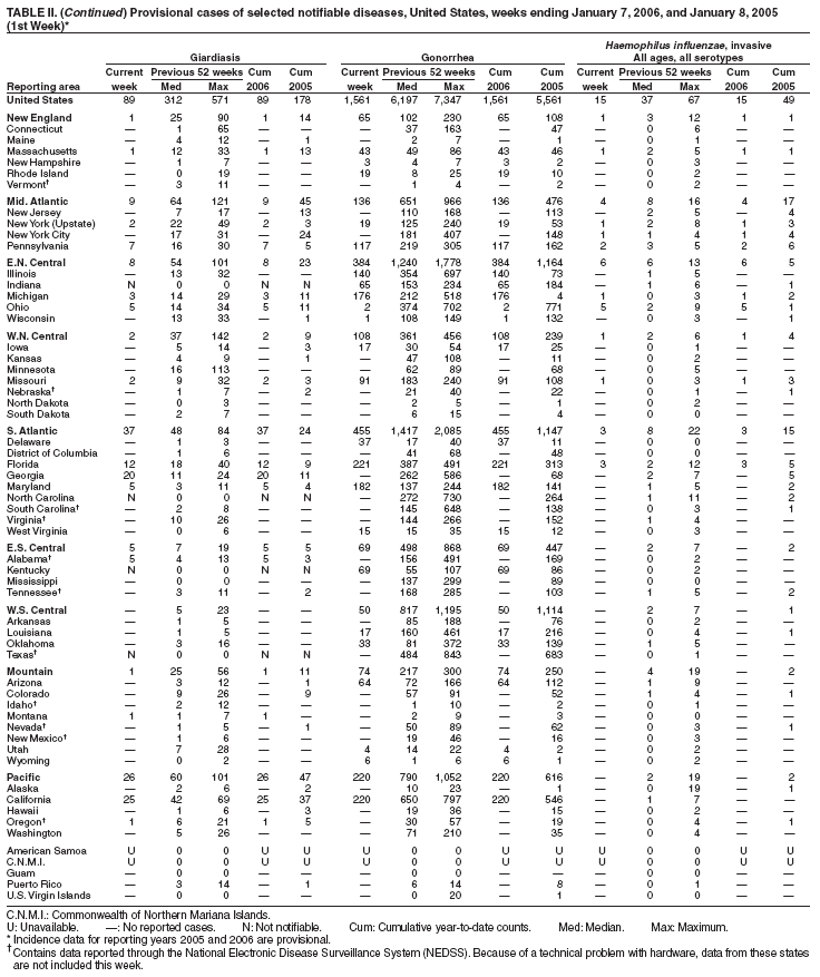 Table 2