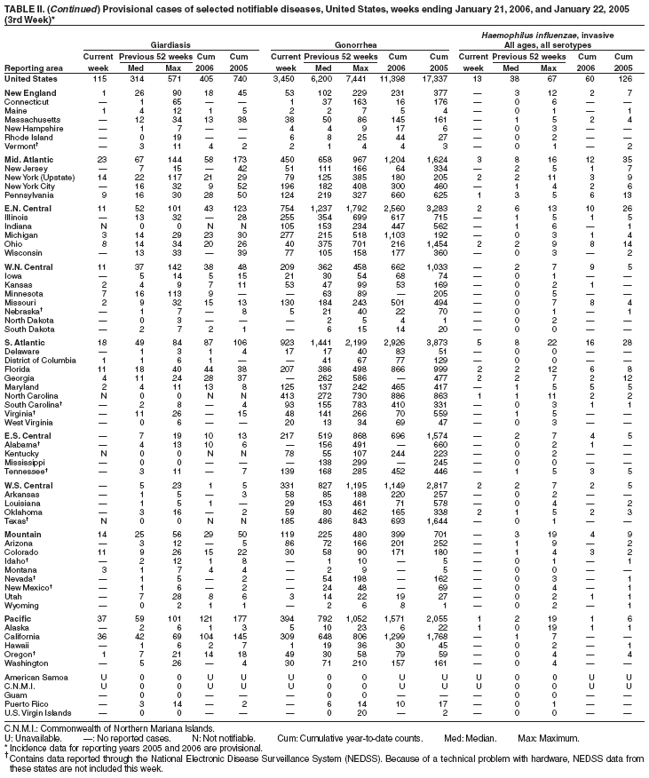 Table 2