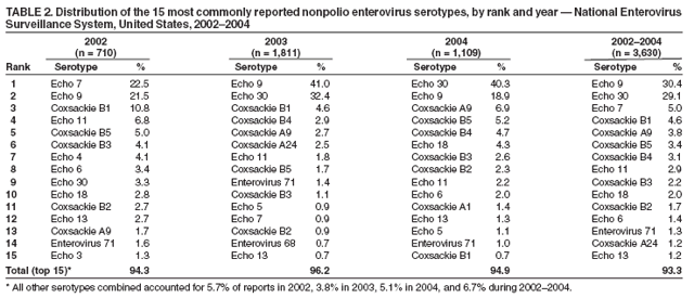 Table 2