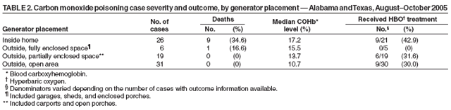 Table 2