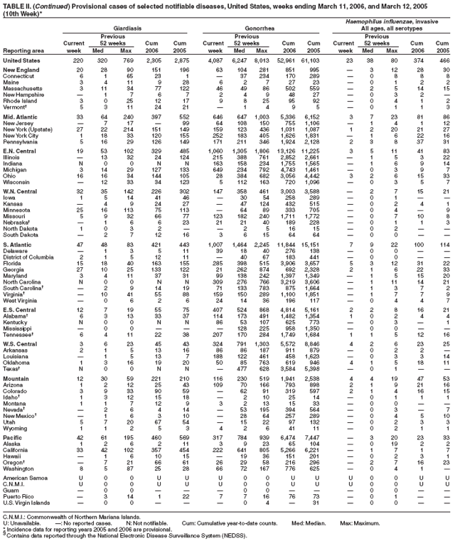 Table 2