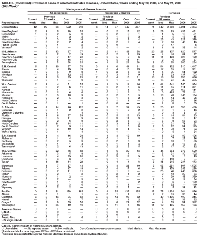 Table 2