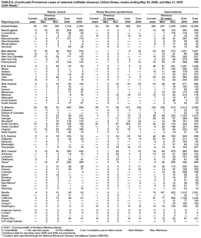 Table 2