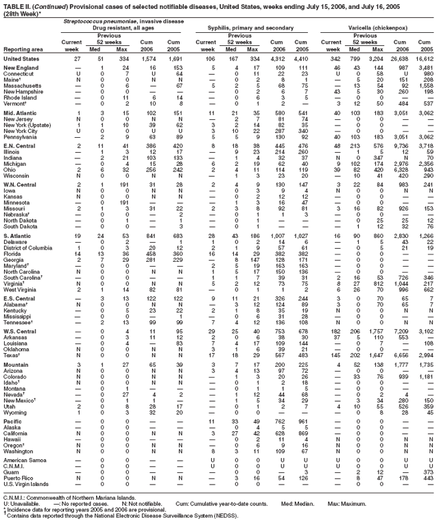 Table 2