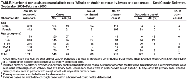 Table 3