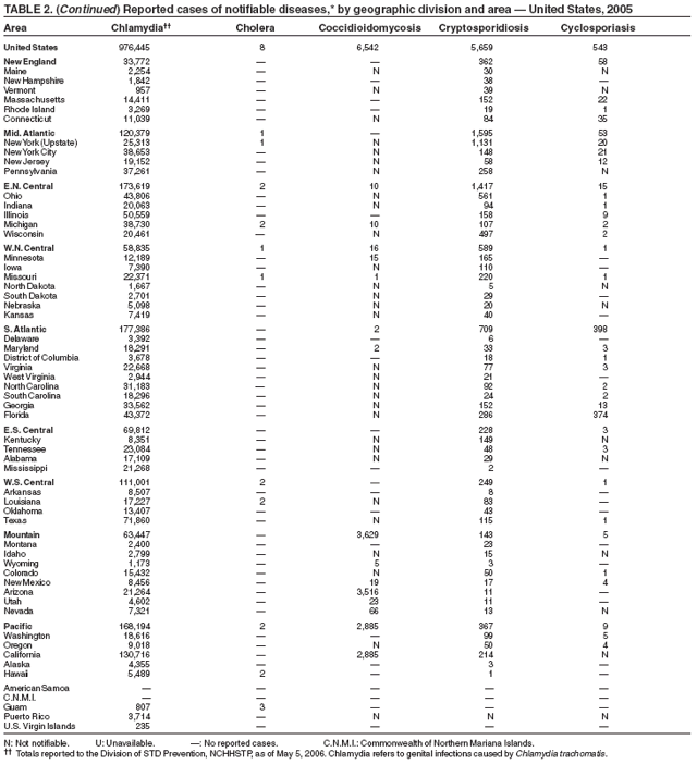 Table 2