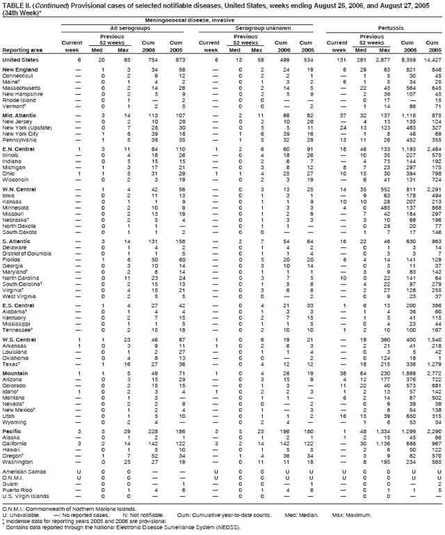 Table 2