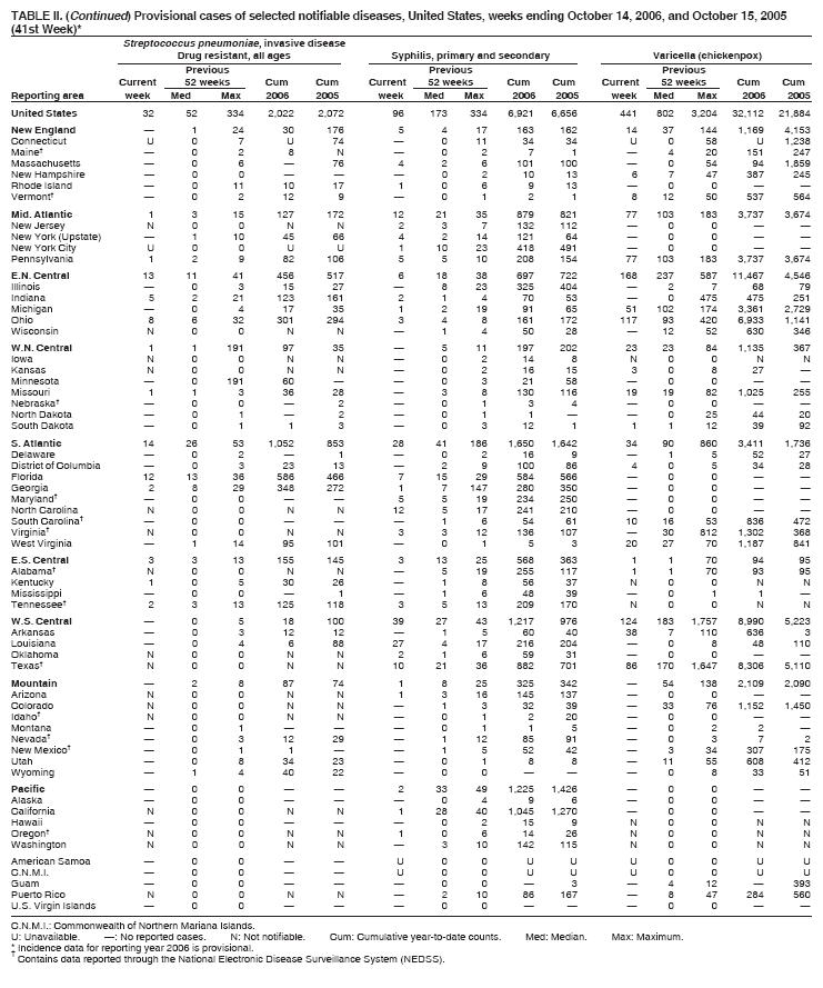 Table 2