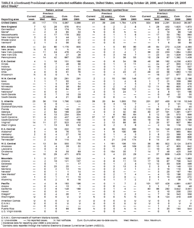 Table 2