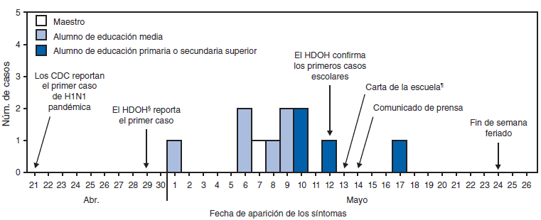 Las figuras muestran el número de casos confirmados de influenza pandémica A (H1N1) 2009 y el porcentaje total de alumnos que estuvieron ausentes durante el brote relacionado con la escuela en Hawái, por fecha de aparición de los síntomas y fecha de las ausencias, durante el periodo del 21 de abril--26 de mayo del 2009. La tasa general de ataque de casos confirmados entre los alumnos fue de 2.8% (educación primaria, 0.6%; educación media, 10.2% y educación secundaria superior, 2.5%). Las fechas de comienzo de la enfermedad abarcaron desde el 1.<SUP>o</SUP> al 17 de mayo. El Departamento de Salud de Hawái estudió las tasas de ausentismo estudiantil antes y durante el brote. Las tasas generales de ausentismo excedieron el 10% en siete ocasiones durante las 2 semanas antes de la confirmación del primer caso.