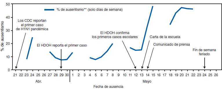 Las figuras muestran el número de casos confirmados de influenza pandémica A (H1N1) 2009 y el porcentaje total de alumnos que estuvieron ausentes durante el brote relacionado con la escuela en Hawái, por fecha de aparición de los síntomas y fecha de las ausencias, durante el periodo del 21 de abril--26 de mayo del 2009. La tasa general de ataque de casos confirmados entre los alumnos fue de 2.8% (educación primaria, 0.6%; educación media, 10.2% y educación secundaria superior, 2.5%). Las fechas de comienzo de la enfermedad abarcaron desde el 1.<SUP>o</SUP> al 17 de mayo. El Departamento de Salud de Hawái estudió las tasas de ausentismo estudiantil antes y durante el brote. Las tasas generales de ausentismo excedieron el 10% en siete ocasiones durante las 2 semanas antes de la confirmación del primer caso.