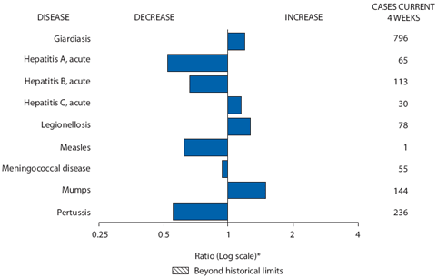 The figure shows selected notifiable disease reports for the United States, with comparison of provisional 4-week totals through April 3, 2010. Reports of giardiasis, acute hepatitis C, legionellosis, and mumps all increased. Reports of acute hepatitis A, acute hepatitis B, measles, meningococcal disease, and pertussis all decreased.