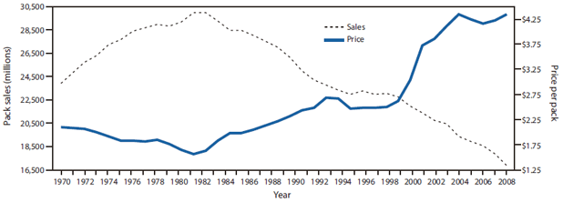 The figure shows cigarette sales and average price per pack for the United States from 1970-2008. According to the figure, as tobacco prices go up, consumption of tobacco products goes down. Evidence from the United States indicates that a 10% increase in the price reduces cigarette consumption by about 4%. 