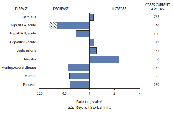 The figure shows selected notifiable disease reports for the United States, with comparison of provisional 4-week totals through April 24, 2010, with historical data. Reports of giardiasis, acute hepatitis C, legionellosis and measles all increased. Reports of acute hepatitis A, acute hepatitis B, meningococcal disease, mumps, and pertussis decreased, with acute hepatitis A decreasing beyond historical limits.