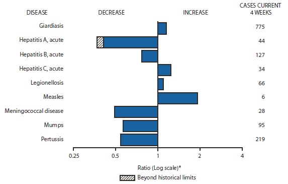 The figure shows selected notifiable disease reports for the United States, with comparison of provisional4-week totals through May 1, 2010, with historical data. Reports of giardiasis, acute hepatitis C, legionellosis, and measles all increased. Reports of acute hepatitis A, acute  hepatitis B, meningococcal disease, mumps, and pertussis all decreased, with acute hepatitis A decreasing beyond historical limits.