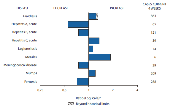 The figure shows selected notifiable disease reports for the United States, with comparison of provisional 4-week totals through May 15, 2010, with historical data. Reports of giardiasis, acute hepatitis C, legionellosis, measles and mumps all increased, with giardiasis increasing beyond historical limits. Reports of acute hepatitis A, acute hepatitis B, meningococcal disease, and pertussis all decreased.