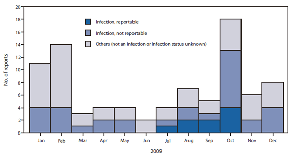 The figure shows the number of emergency medical service calls prompting alert and follow up for possible infectious disease, by month and final diagnosis, from the four U.S.-Mexico land border crossings in El Paso, Texas, in 2009. During 2009, El Paso emergency medical services made 50,779 calls, of which 898 (1.8%) were to the four border crossings. Of these 898 calls, 455 (50.7%) met the alert criteria. Review of the alerts led to final diagnoses being requested for 86 (9.6%) patients. Reportable infectious diseases were identified in nine (10.5%) of the 86 patients, including pandemic influenza A (H1N1) (five cases), coccidiodomycosis, Legionnaires disease, and invasive Streptococcus pneumoniae; nonreportable infectious diseases (e.g., urinary tract infection, bronchitis, osteomyelitis) were identified in 31 (36.0%); and a noninfectious condition in 46 (53.5%). Reportable infectious diseases were clustered in the fall, coinciding with the H1N1 epidemic.