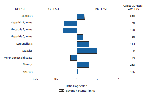 The figure shows selected notifiable disease reports for the United States, with comparison of provisional 4-week totals through May 29, 2010, with historical data. Reports of giardiasis, acute hepatitis C, legionellosis, measles, mumps, and pertussis all increased, with giardiasis increasing beyond historical limits. Reports of acute hepatitis A, acute
hepatitis B, and meningococcal disease all decreased.
