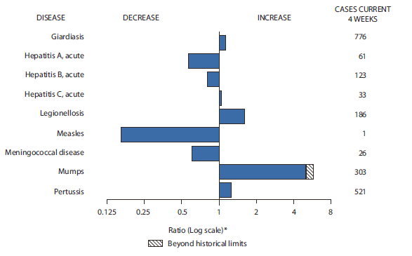 The figure shows selected notifiable disease summaries for the United States, with comparison of provisional 4-week totals through July 3, 2010, with historical data. Reports of giardiasis, acute hepatitis C, legionellosis, mumps, and pertussis all increased, with mumps increasing beyond historical limits. Reports of acute hepatitis A, acute hepatitis B, measles, and meningococcal disease all decreased.