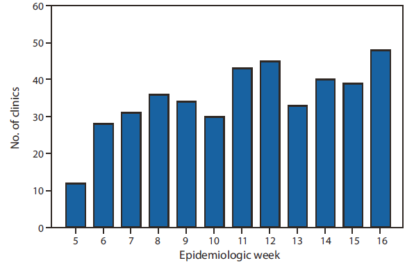 The figure above shows the number of clinics reporting to the Internally Displaced Persons Surveillance System (IDPSS), by epidemiologic week, in Haiti, during February 2-April 24, 2010. IDPSS officially began on February 18, 37 days after the earthquake occurred; however, 33 clinics reported data during February 2-18. By April 24, 91 camp clinics had reported at least one time to IDPSS (mean and median: 35 clinics per week, range: 12-48 clinics per week).