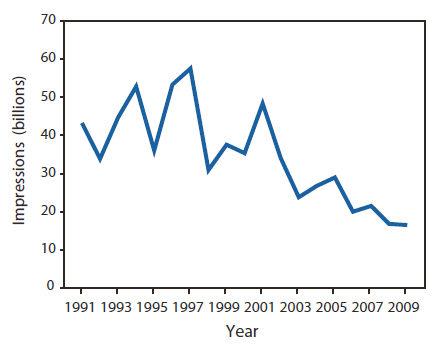 The figure shows the number of in-theater tobacco impressions delivered by top-grossing movies in the United States during 1991–2009. During 1991–2001, total in-theater impressions varied between 30 billion and 60 billion per year, then generally declined to a low of approximately 17 billion impressions in 2009. 