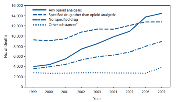 The figure shows the number of poisoning deaths involving opioid analgesics and other drugs or substances in the United States during 1999–2007. From 1999 to 2007, the number of U.S. poisoning deaths involving any opioid analgesic (e.g., oxycodone, methadone, or hydro-codone) more than tripled, from 4,041 to 14,459, or 36% of the 40,059 total poisoning deaths in 2007. In 1999, opioid analgesics were involved in 20% of the 19,741 poisoning deaths. During 1999–2007, the number of poisoning deaths involving specified drugs other than opioid analgesics increased from 9,262 to 12,790, and the number involving nonspecified drugs increased from 3,608 to 8,947.