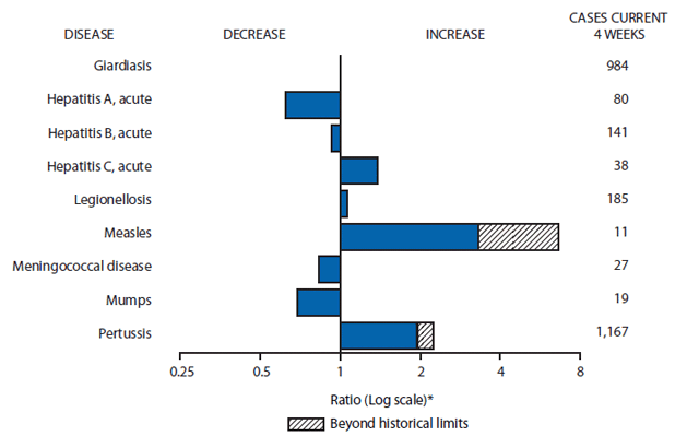 Alternate Text: The figure above shows selected notifiable disease reports for the United States, with comparison of provisional 4-week totals through September 4, 2010, with historical data. Reports of giardiasis, acute hepatitis C, legionellosis, measles, and pertussis all increased, with both measles and pertussis increasing beyond historical limits. Reports of acute hepatitis A, acute
hepatitis B, meningococcal disease, and mumps all decreased.
