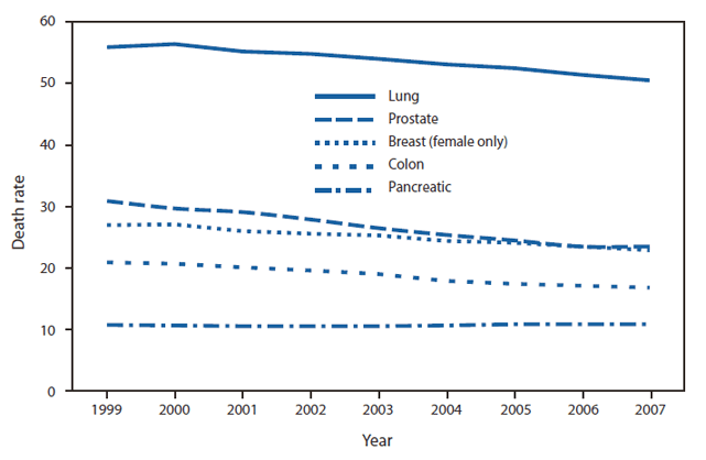 The figure shows the death rates for five leading types of cancer in the United States from 1999-2007. Age-adjusted death rates for lung, prostate, breast, and colon cancer declined during 1999-2007. The rate decreased by 9.6% for lung cancer, 23.9% for prostate cancer, 15.2% for breast cancer, and 19.6% for colon cancer. The death rate for pancreatic cancer did not change significantly during this period.