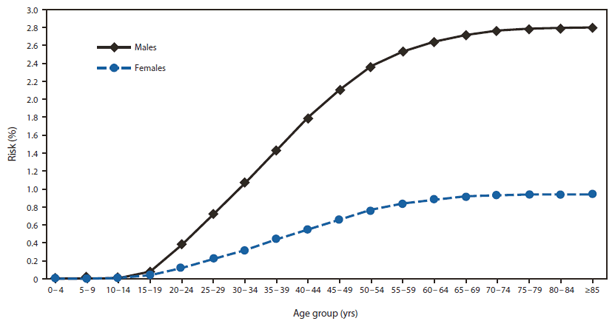 The figure shows the estimated lifetime risk (ELR) for HIV diagnosis among Hispanics/Latinos, by age group and sex in 37 states and Puerto Rico in 2007. 
Among Hispanics/Latinos, ELR for both males and females increased slowly from ages 10-14 to 15-19, then increased more rapidly, but steadily, until approximately ages 50-54, when the rate of increase began to slow, leveling off at approximately ages 65-69. ELR for males was greater than that for females in every age group.
