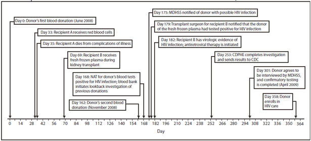 The figure shows the sequence of events for a case of transfusion-transmitted HIV infection in 2008. In June 2008, a man donated whole blood at a blood center in Missouri. His donation was screened for HIV; tests were negative. Components from this donation later were infused into two recipients. No specimens were stored. In November 2008, the man donated blood again. At that time, his blood tested positive for HIV. An investigation identified two recipients of blood components derived from the donor's June 2008 donation. In July 2008, one unit from the donor was transfused into a patient in Arkansas during cardiac surgery. This patient died 2 days later from cardiac disease; no premortem or postmortem material was available for testing, and it was unknown whether the patient had been infected with HIV. In August 2008, one unit of fresh frozen plasma from the donor was transfused into a a patient receiving a kidney transplant in Colorado. In December 2008, MDHSS notified the Colorado Department of Public Health and Environment (CDPHE) that the plasma was from a donor who subsequently tested positive for HIV, and CDPHE notified the recipient's transplant surgeon. When the recipient visited the transplant clinic in December 2008, serum was nonreactive by HIV EIA, but plasma HIV RNA viral load was 7,240 copies/mL, and CD4 cell count was very low (48 cells/μL). Later, HIV DNA from blood specimens collected from the donor and the recipient was amplified and sequenced at CDC. Comparison of these sequences demonstrated that the virus from the donor and recipient were greater than 99% identical, confirming that the donor's 2008 donation was the source of the recipient's HIV infection.