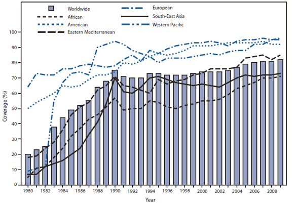 The figure shows estimated coverage with 3 doses of diphtheria-tetanus-pertussis vaccine among children during the first year of life, worldwide, during 1980-2009. Estimated global DTP3 coverage in the 193 World Health Organization (WHO) member states increased from 74% in 2000 to 82% in 2009, reflecting the vaccination of 107.1 million infants with 3 doses of DTP vaccine in 2009 (14.6 million more than in 2000). Changes in coverage varied by geographic region, and the overall increase mainly was attributed to improvements in vaccination coverage in the African (+16%), Eastern Mediterranean (+12%), and Western Pacific (+10%) regions.