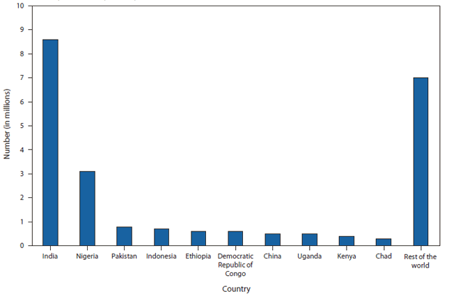 The figure shows estimated number (in millions) of children who had not received 3 doses of diphtheria-tetanus-pertussis vaccine during the first year of life, by country, in 2009. Among the 23.2 million children worldwide who did not receive 3 doses of DTP vaccine during the first year of life in 2009, 70% live in 10 countries, with approximately half in India (37%) and Nigeria (14%).