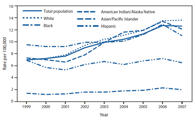 The figure shows the rates of drug-induced deaths, by race/ethnicity, in the United States, during 1999-2007. During 1999-2007, age-adjusted rates for drug-induced deaths generally increased for each race group. However, the rate remained relatively stable among the Hispanic population, with a slight decline of 5.8% during this period. The rate increased by 80.0% for the total population, 97.1% for the white population, 15.8% for the black population, 65.8% for American Indians/Alaska Natives, and 42.9% for Asians/Pacific Islanders. During 1999-2007, Asians/Pacific Islanders had substantially lower rates than all other groups.