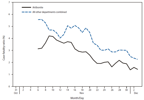 The figure shows the rolling 7-day cholera hospital case-fatality ratio for Artibonite Department and all other departments combined in Haiti during October 31-December 3. In Artibonite Department, the rolling 7-day hospital CFR decreased from a high of 4.2% on November 9 to a low of 1.4% on December 1.